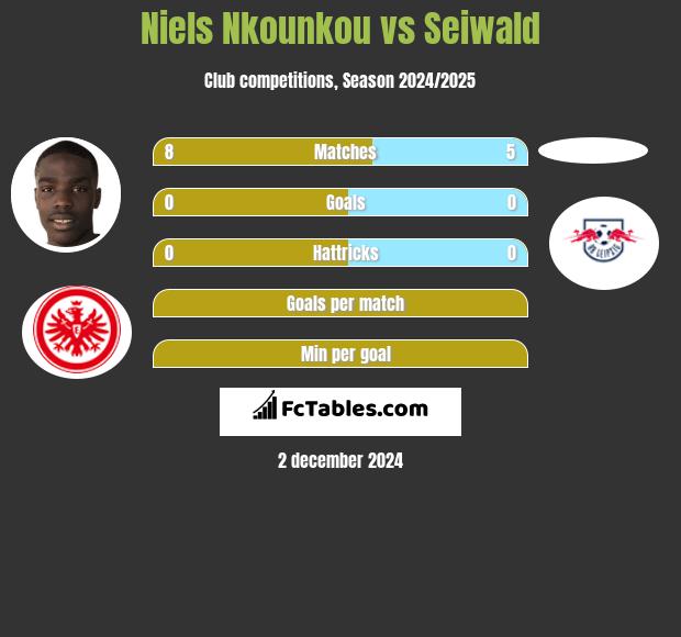 Niels Nkounkou vs Seiwald h2h player stats