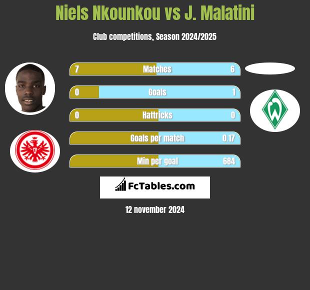 Niels Nkounkou vs J. Malatini h2h player stats