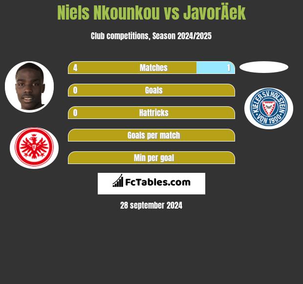 Niels Nkounkou vs JavorÄek h2h player stats