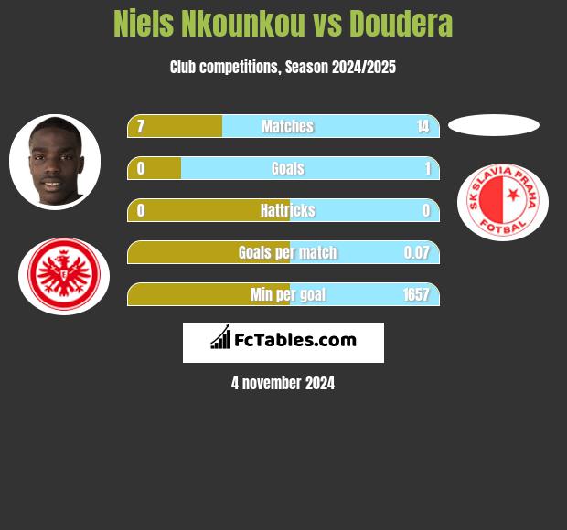 Niels Nkounkou vs Doudera h2h player stats