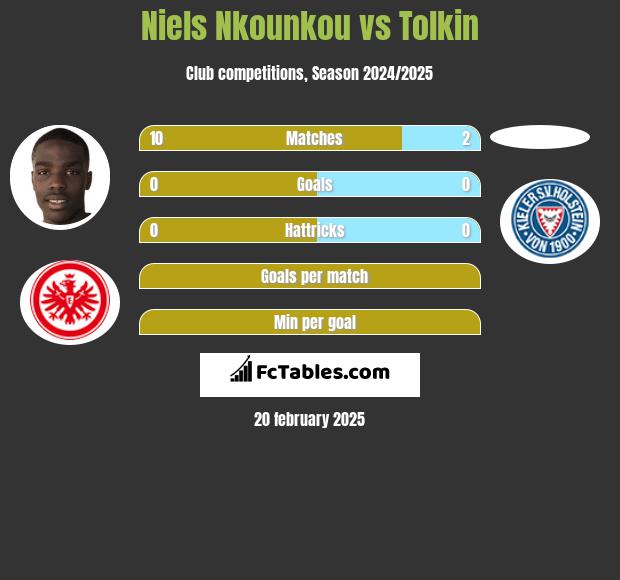 Niels Nkounkou vs Tolkin h2h player stats