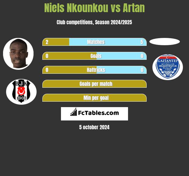 Niels Nkounkou vs Artan h2h player stats