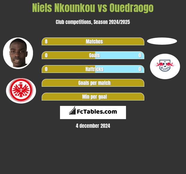 Niels Nkounkou vs Ouedraogo h2h player stats