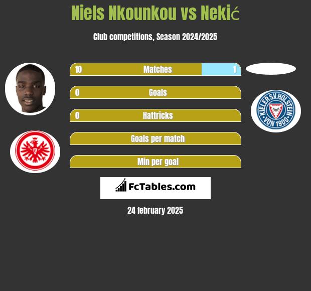 Niels Nkounkou vs Nekić h2h player stats