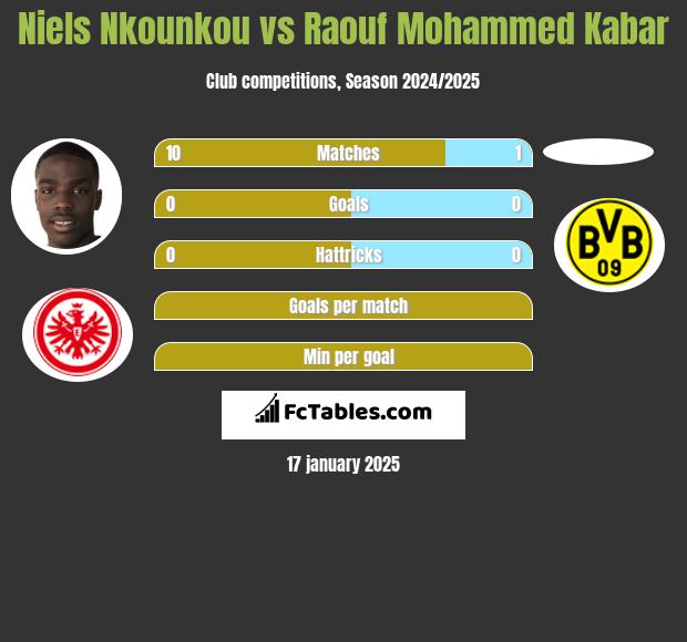 Niels Nkounkou vs Raouf Mohammed Kabar h2h player stats