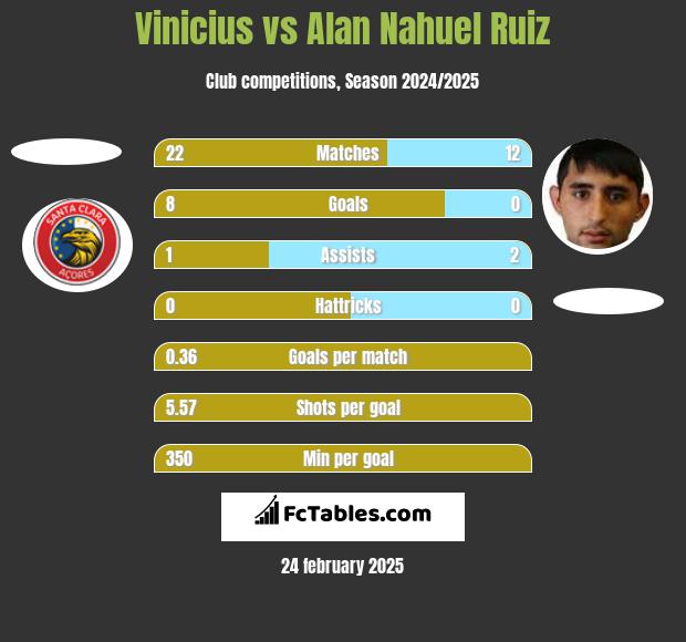 Vinicius vs Alan Nahuel Ruiz h2h player stats