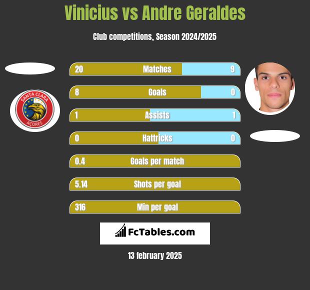 Vinicius vs Andre Geraldes h2h player stats