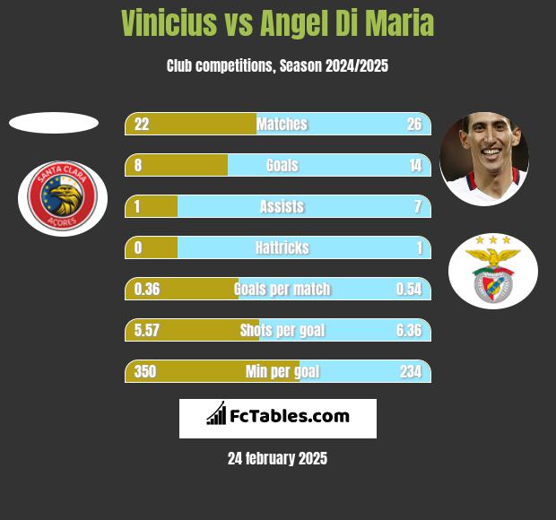 Vinicius vs Angel Di Maria h2h player stats