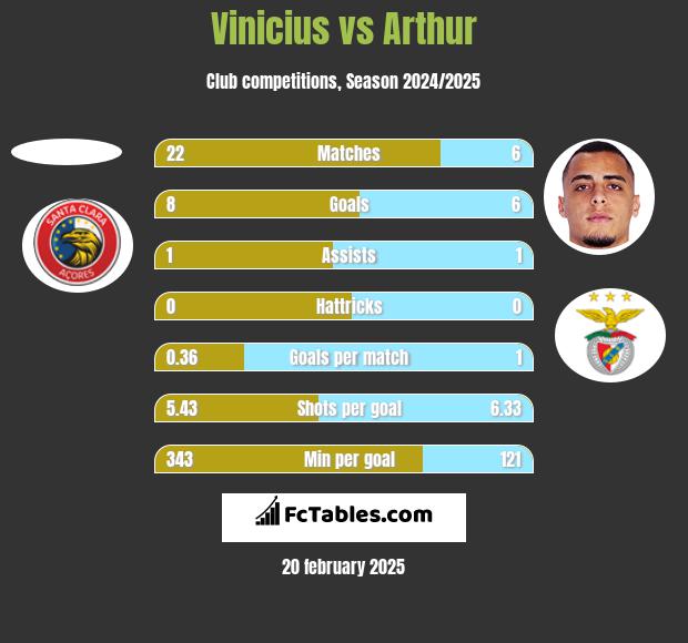 Vinicius vs Arthur h2h player stats