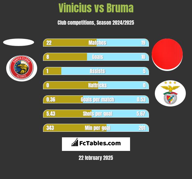 Vinicius vs Bruma h2h player stats