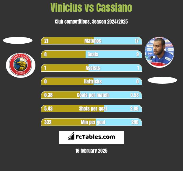 Vinicius vs Cassiano h2h player stats