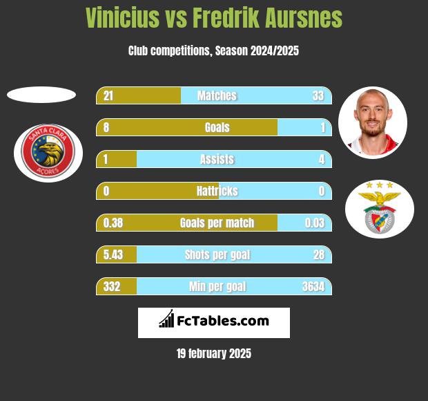 Vinicius vs Fredrik Aursnes h2h player stats