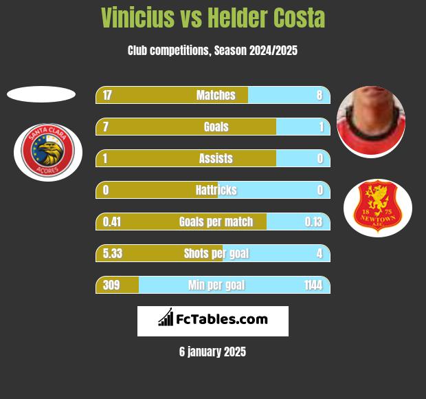 Vinicius vs Helder Costa h2h player stats