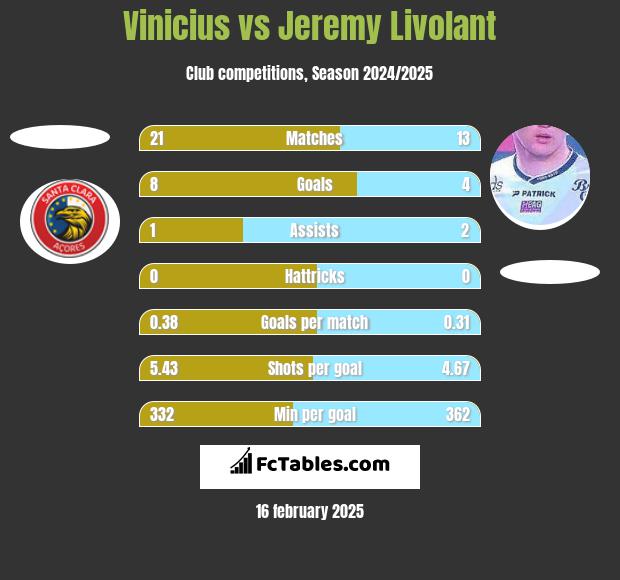 Vinicius vs Jeremy Livolant h2h player stats