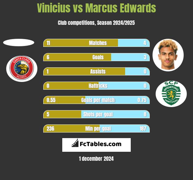 Vinicius vs Marcus Edwards h2h player stats