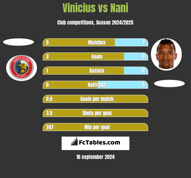 Vinicius vs Nani h2h player stats