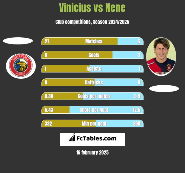 Vinicius vs Nene h2h player stats