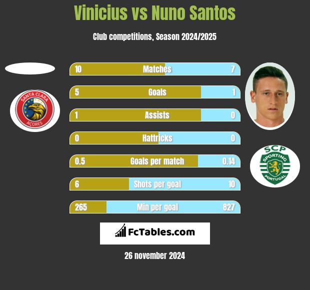 Vinicius vs Nuno Santos h2h player stats