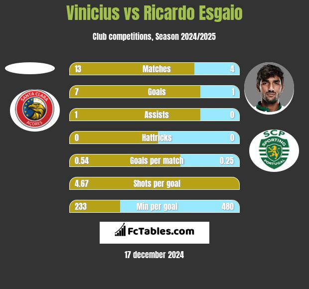 Vinicius vs Ricardo Esgaio h2h player stats