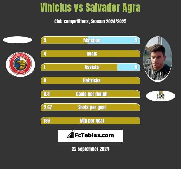 Vinicius vs Salvador Agra h2h player stats