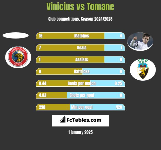 Vinicius vs Tomane h2h player stats