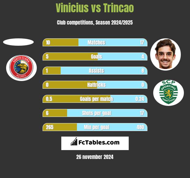 Vinicius vs Trincao h2h player stats