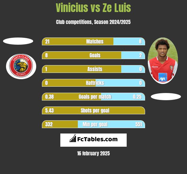 Vinicius vs Ze Luis h2h player stats