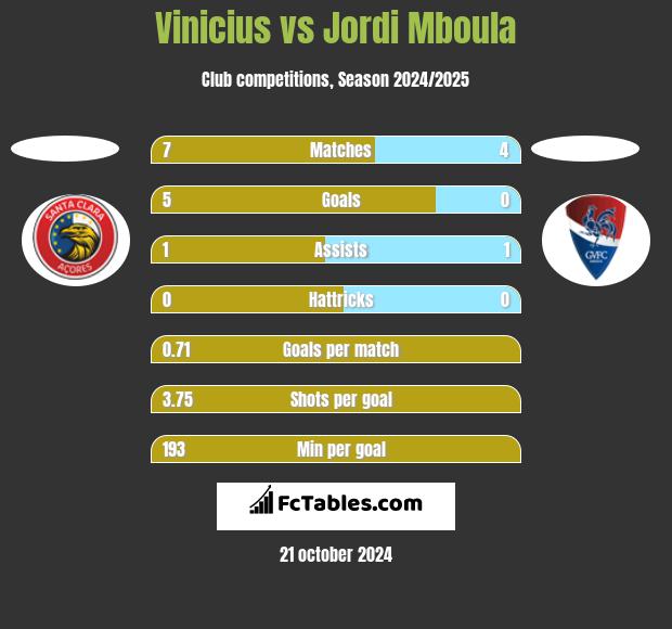 Vinicius vs Jordi Mboula h2h player stats