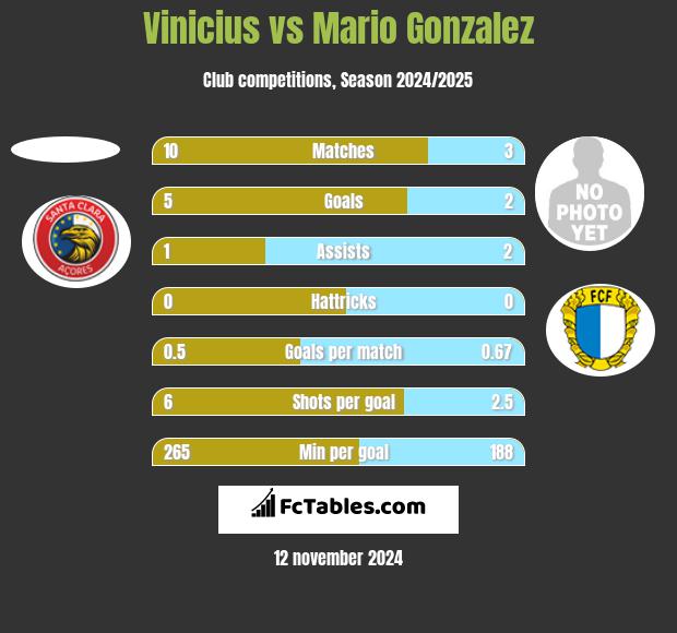 Vinicius vs Mario Gonzalez h2h player stats