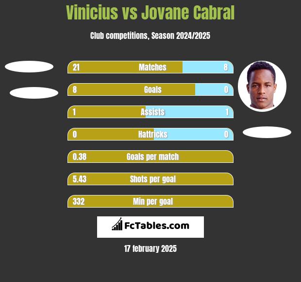 Vinicius vs Jovane Cabral h2h player stats