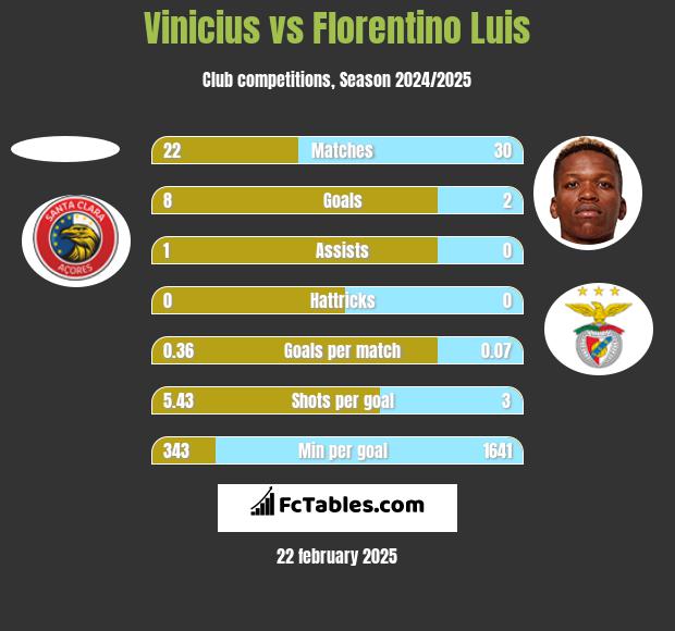 Vinicius vs Florentino Luis h2h player stats