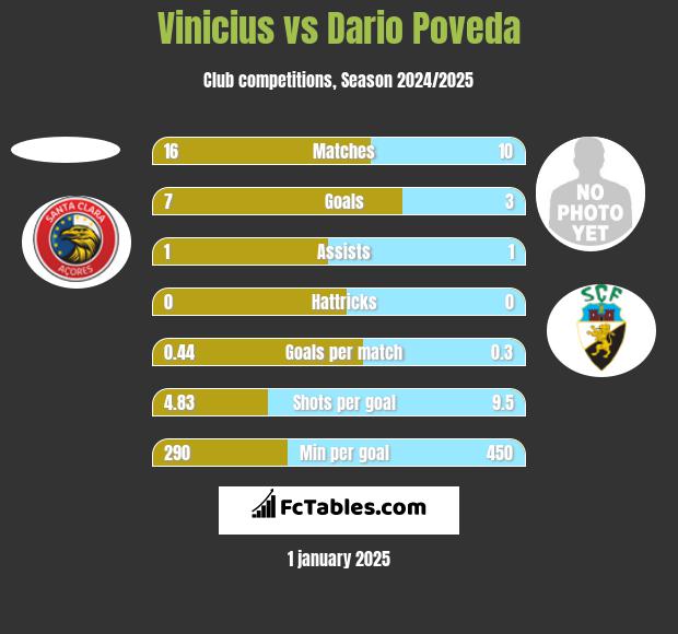 Vinicius vs Dario Poveda h2h player stats