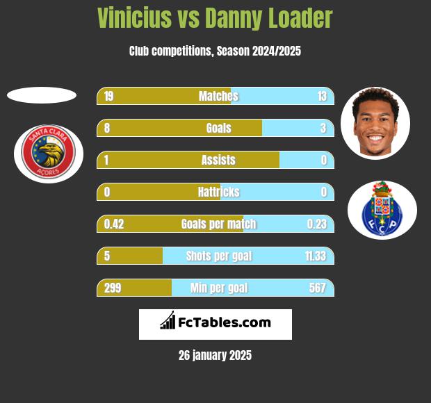 Vinicius vs Danny Loader h2h player stats