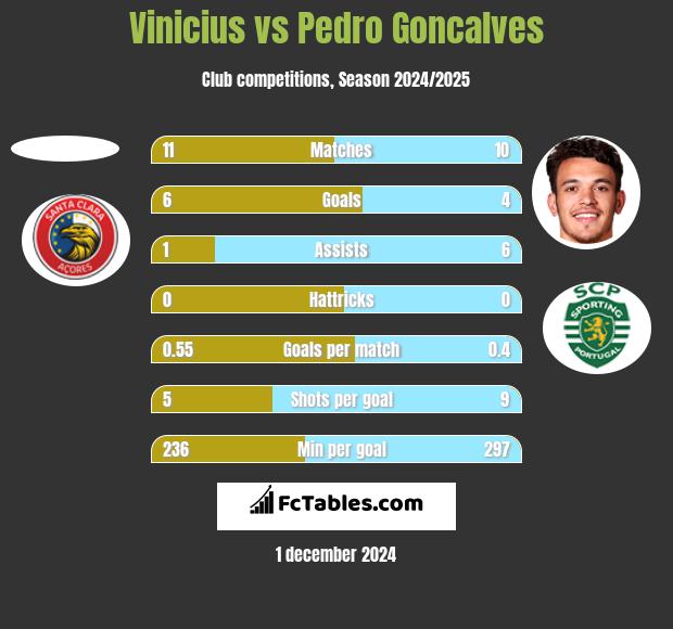 Vinicius vs Pedro Goncalves h2h player stats