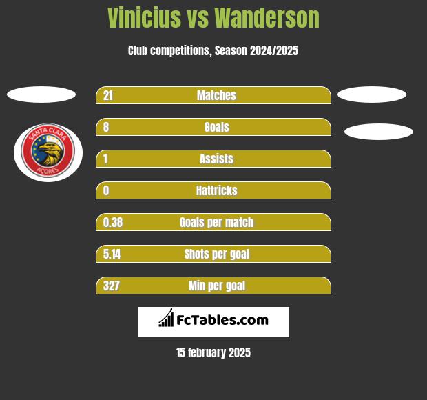 Vinicius vs Wanderson h2h player stats