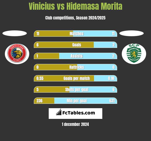 Vinicius vs Hidemasa Morita h2h player stats