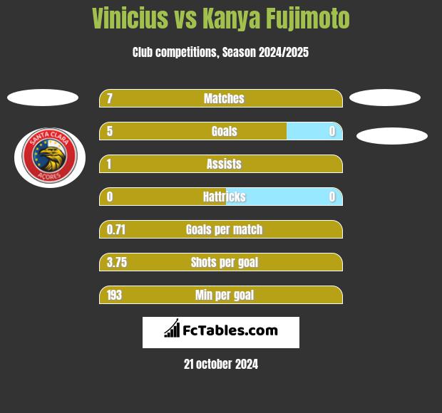 Vinicius vs Kanya Fujimoto h2h player stats