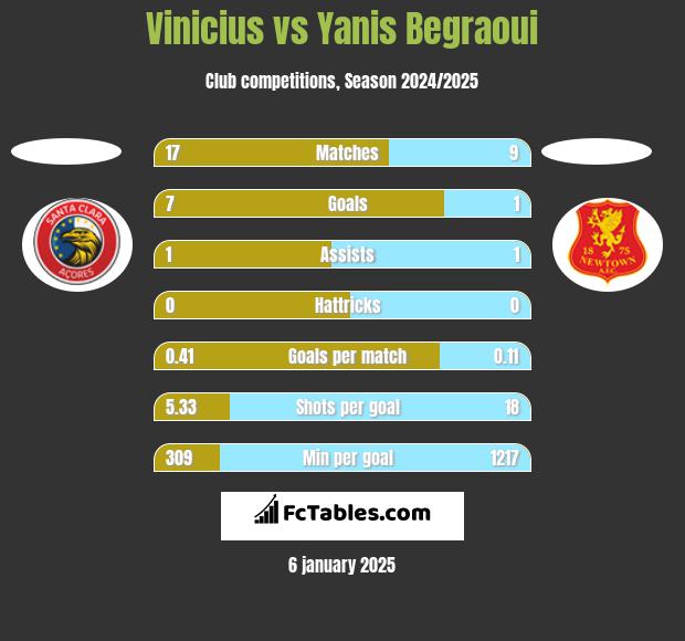 Vinicius vs Yanis Begraoui h2h player stats