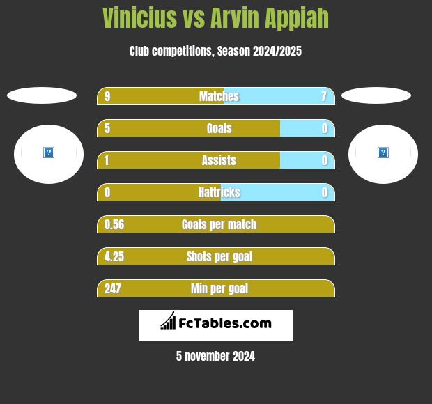 Vinicius vs Arvin Appiah h2h player stats