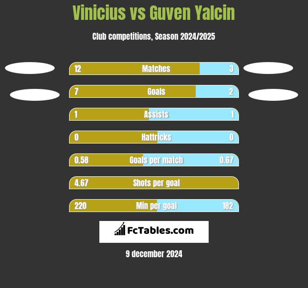 Vinicius vs Guven Yalcin h2h player stats