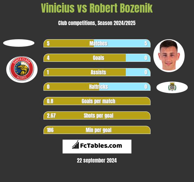 Vinicius vs Robert Bozenik h2h player stats