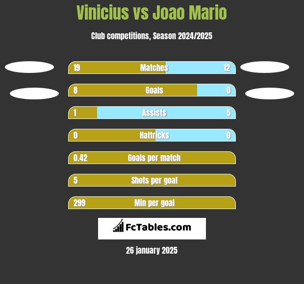 Vinicius vs Joao Mario h2h player stats