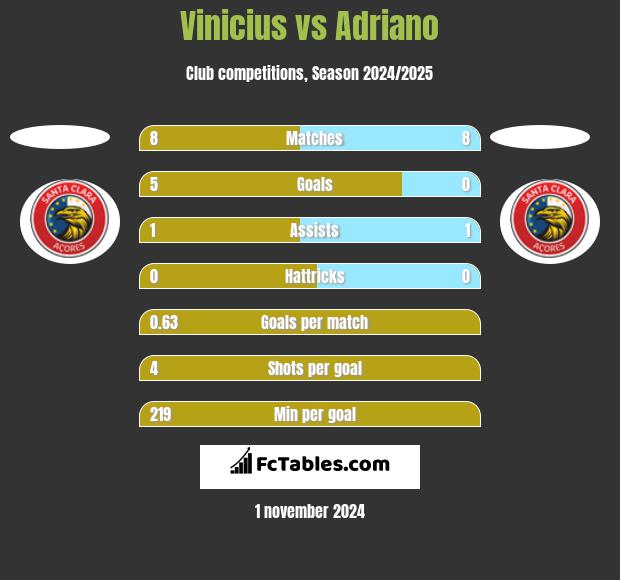 Vinicius vs Adriano h2h player stats