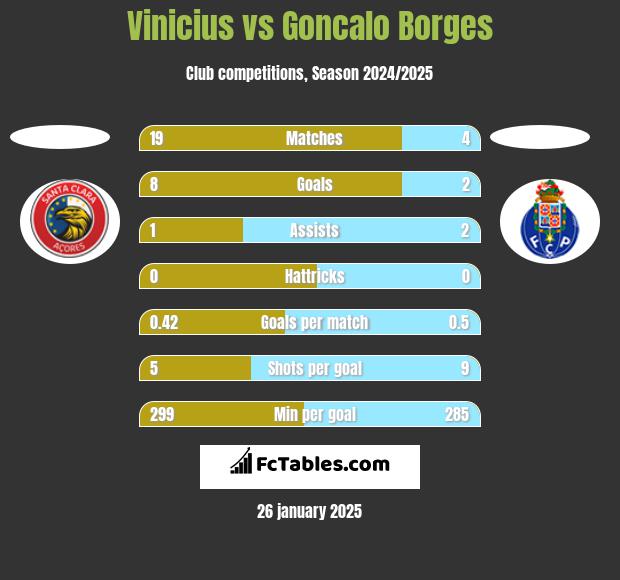 Vinicius vs Goncalo Borges h2h player stats