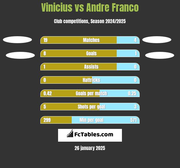 Vinicius vs Andre Franco h2h player stats