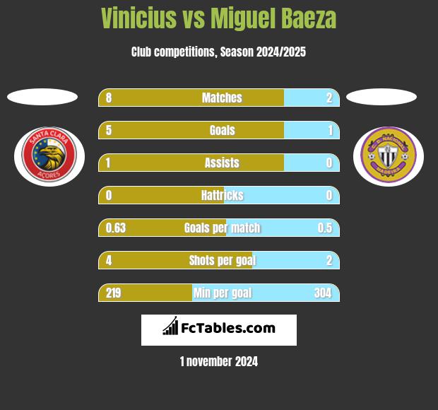 Vinicius vs Miguel Baeza h2h player stats