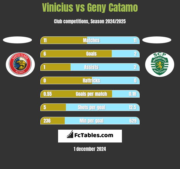 Vinicius vs Geny Catamo h2h player stats