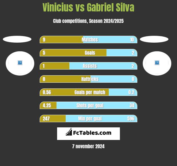 Vinicius vs Gabriel Silva h2h player stats