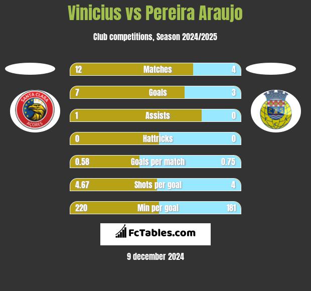 Vinicius vs Pereira Araujo h2h player stats