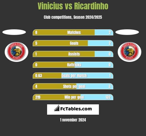 Vinicius vs Ricardinho h2h player stats